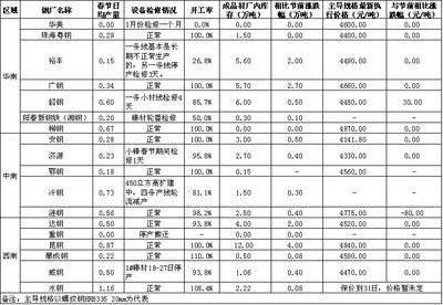 春節(jié)期間南方區(qū)域主要鋼廠生產(chǎn)及政策變化情況調(diào)查